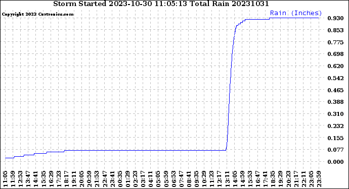 Milwaukee Weather Storm<br>Started 2023-10-30 11:05:13<br>Total Rain