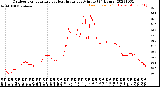 Milwaukee Weather Outdoor Temperature<br>vs Heat Index<br>per Minute<br>(24 Hours)