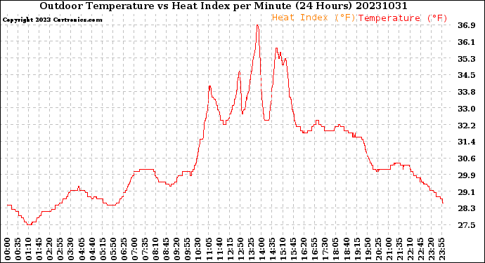 Milwaukee Weather Outdoor Temperature<br>vs Heat Index<br>per Minute<br>(24 Hours)