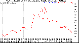 Milwaukee Weather Outdoor Temperature<br>vs Wind Chill<br>per Minute<br>(24 Hours)