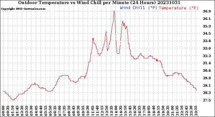 Milwaukee Weather Outdoor Temperature<br>vs Wind Chill<br>per Minute<br>(24 Hours)