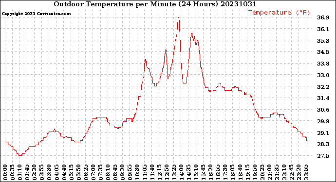 Milwaukee Weather Outdoor Temperature<br>per Minute<br>(24 Hours)