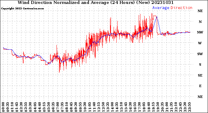 Milwaukee Weather Wind Direction<br>Normalized and Average<br>(24 Hours) (New)