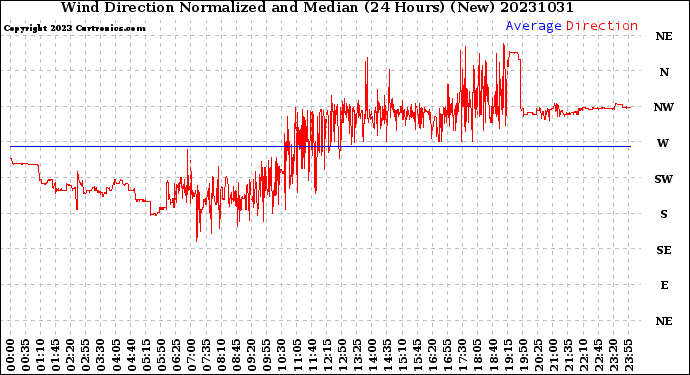 Milwaukee Weather Wind Direction<br>Normalized and Median<br>(24 Hours) (New)