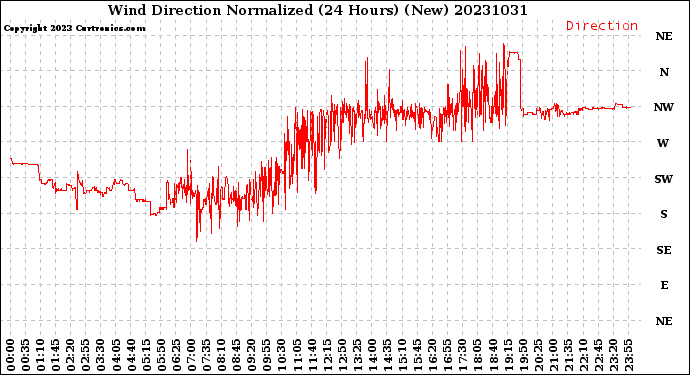 Milwaukee Weather Wind Direction<br>Normalized<br>(24 Hours) (New)