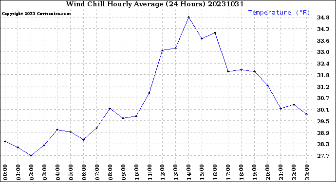 Milwaukee Weather Wind Chill<br>Hourly Average<br>(24 Hours)