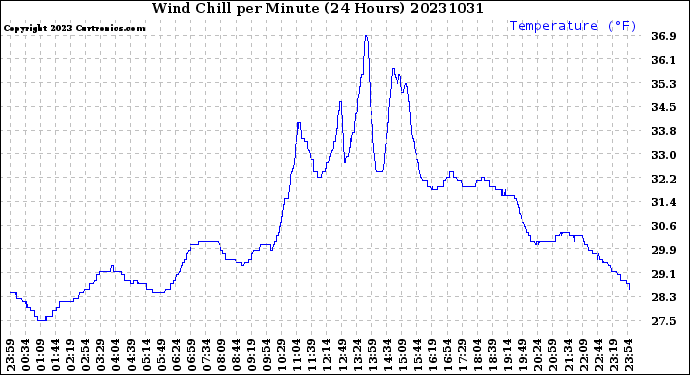 Milwaukee Weather Wind Chill<br>per Minute<br>(24 Hours)