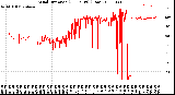 Milwaukee Weather Wind Direction<br>(24 Hours) (Raw)