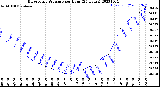 Milwaukee Weather Barometric Pressure<br>per Hour<br>(24 Hours)