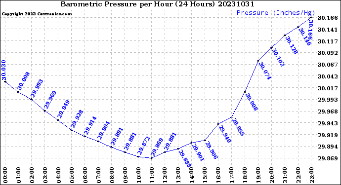 Milwaukee Weather Barometric Pressure<br>per Hour<br>(24 Hours)