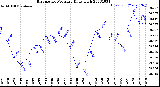 Milwaukee Weather Barometric Pressure<br>Daily High