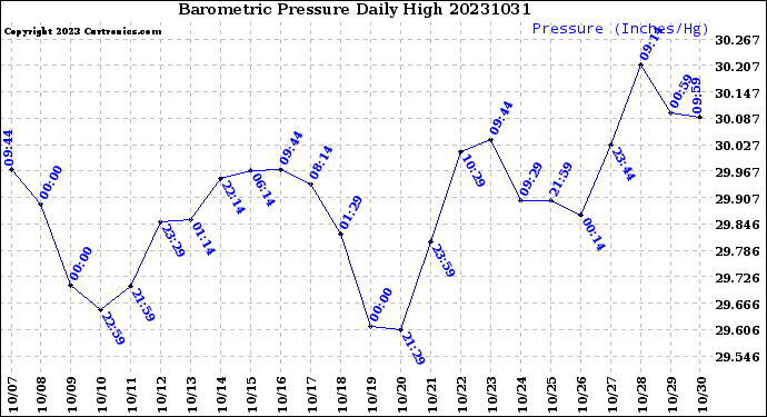 Milwaukee Weather Barometric Pressure<br>Daily High