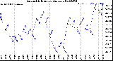 Milwaukee Weather Barometric Pressure<br>Daily Low