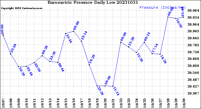 Milwaukee Weather Barometric Pressure<br>Daily Low