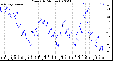 Milwaukee Weather Wind Chill<br>Daily Low