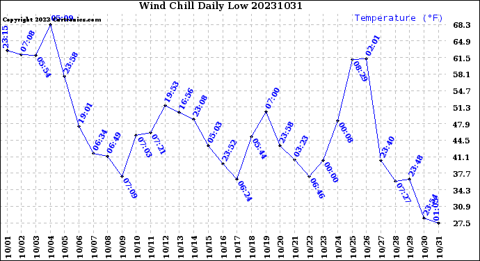 Milwaukee Weather Wind Chill<br>Daily Low