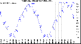 Milwaukee Weather Wind Chill<br>Monthly Low