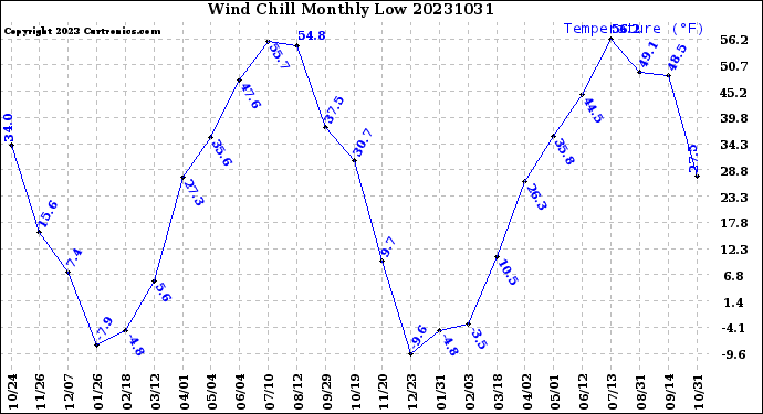 Milwaukee Weather Wind Chill<br>Monthly Low