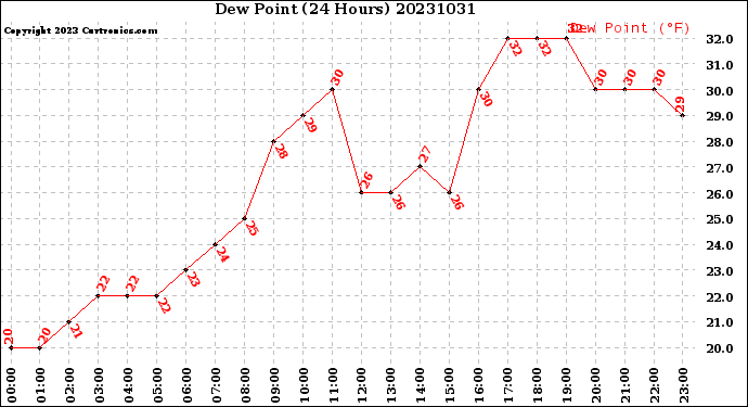 Milwaukee Weather Dew Point<br>(24 Hours)