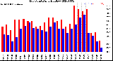 Milwaukee Weather Dew Point<br>Daily High/Low