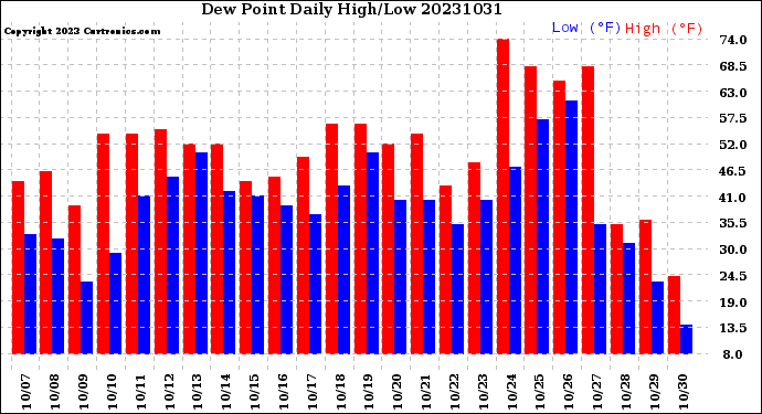 Milwaukee Weather Dew Point<br>Daily High/Low