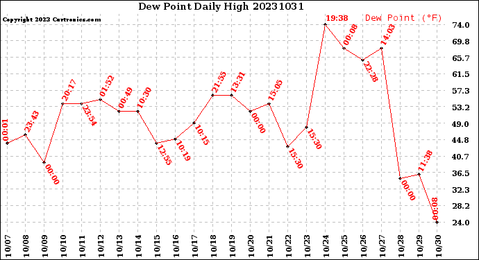 Milwaukee Weather Dew Point<br>Daily High