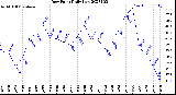 Milwaukee Weather Dew Point<br>Daily Low