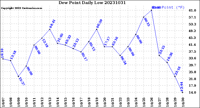 Milwaukee Weather Dew Point<br>Daily Low