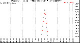 Milwaukee Weather Evapotranspiration<br>per Hour<br>(Inches 24 Hours)