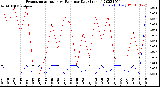 Milwaukee Weather Evapotranspiration<br>vs Rain per Day<br>(Inches)