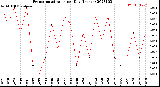 Milwaukee Weather Evapotranspiration<br>per Day (Inches)