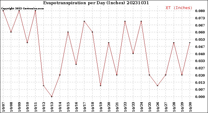 Milwaukee Weather Evapotranspiration<br>per Day (Inches)