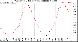 Milwaukee Weather Evapotranspiration<br>per Month (Inches)