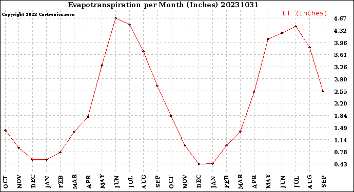 Milwaukee Weather Evapotranspiration<br>per Month (Inches)