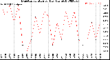 Milwaukee Weather Evapotranspiration<br>per Day (Ozs sq/ft)