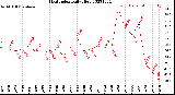 Milwaukee Weather Heat Index<br>Daily High