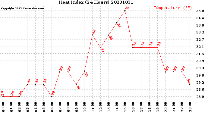 Milwaukee Weather Heat Index<br>(24 Hours)