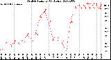 Milwaukee Weather Outdoor Humidity<br>(24 Hours)