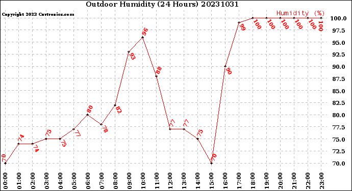 Milwaukee Weather Outdoor Humidity<br>(24 Hours)