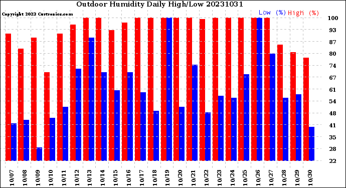 Milwaukee Weather Outdoor Humidity<br>Daily High/Low