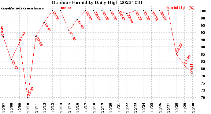 Milwaukee Weather Outdoor Humidity<br>Daily High