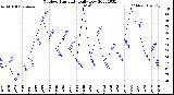 Milwaukee Weather Outdoor Humidity<br>Daily Low