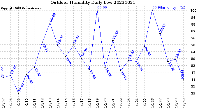 Milwaukee Weather Outdoor Humidity<br>Daily Low