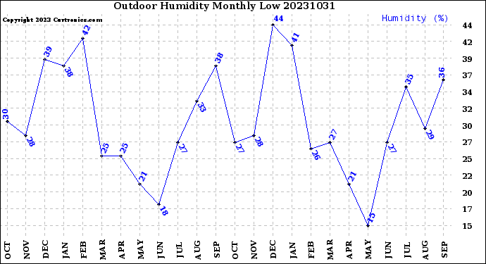 Milwaukee Weather Outdoor Humidity<br>Monthly Low