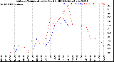 Milwaukee Weather Outdoor Temperature<br>vs Wind Chill<br>(24 Hours)