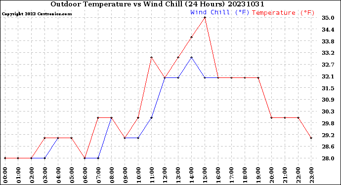 Milwaukee Weather Outdoor Temperature<br>vs Wind Chill<br>(24 Hours)