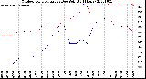 Milwaukee Weather Outdoor Temperature<br>vs Dew Point<br>(24 Hours)