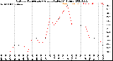 Milwaukee Weather Outdoor Temperature<br>vs Heat Index<br>(24 Hours)