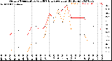 Milwaukee Weather Outdoor Temperature<br>vs THSW Index<br>per Hour<br>(24 Hours)