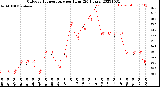 Milwaukee Weather Outdoor Temperature<br>per Hour<br>(24 Hours)